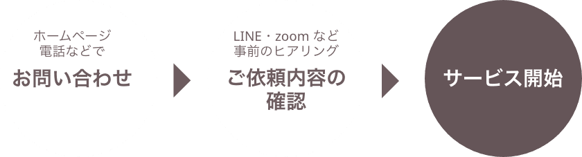 お問い合わせ→ご依頼内容の確認→サービス開始